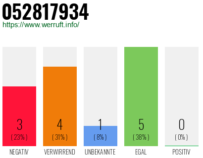 Rufnummer 052817934 Telefonnummer 052817934