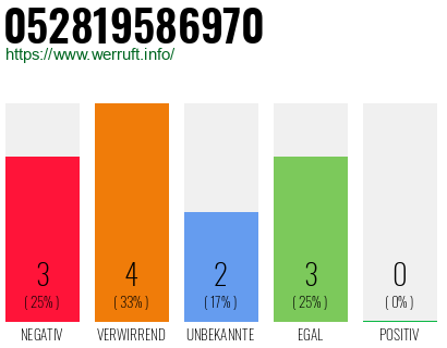 Rufnummer 052819586970 Telefonnummer 052819586970