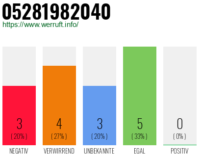 Rufnummer 05281982040 Telefonnummer 05281982040