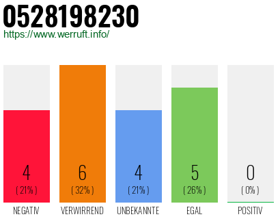 Rufnummer 0528198230 Telefonnummer 0528198230