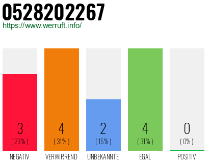 Rufnummer 0528202267 Telefonnummer 0528202267