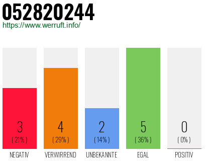Rufnummer 052820244 Telefonnummer 052820244