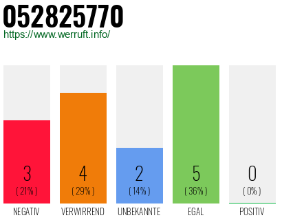 Rufnummer 052825770 Telefonnummer 052825770