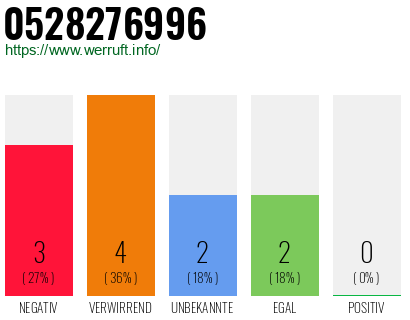 Rufnummer 0528276996 Telefonnummer 0528276996