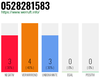 Rufnummer 0528281583 Telefonnummer 0528281583