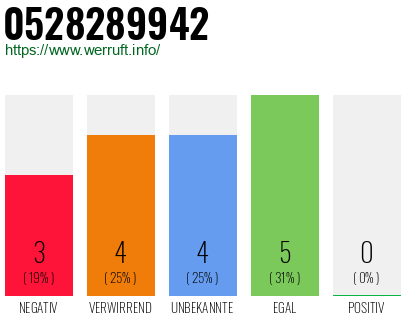Rufnummer 0528289942 Telefonnummer 0528289942
