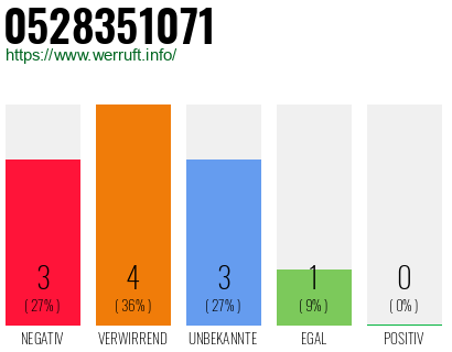 Rufnummer 0528351071 Telefonnummer 0528351071
