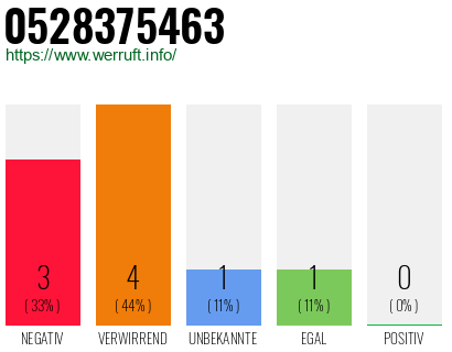 Rufnummer 0528375463 Telefonnummer 0528375463