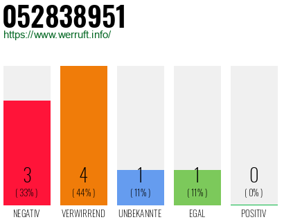 Rufnummer 052838951 Telefonnummer 052838951