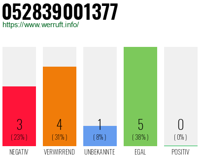 Rufnummer 052839001377 Telefonnummer 052839001377