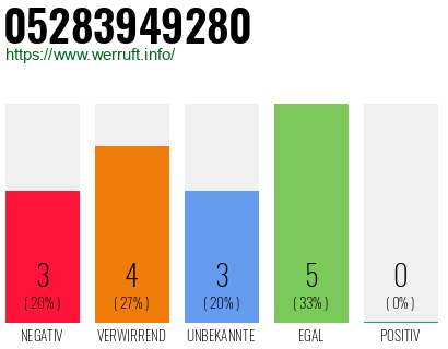 Rufnummer 05283949280 Telefonnummer 05283949280