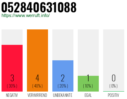 Rufnummer 052840631088 Telefonnummer 052840631088