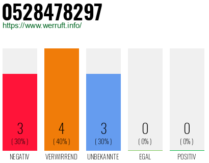Rufnummer 0528478297 Telefonnummer 0528478297