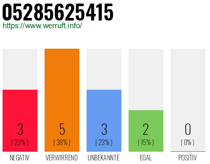 Rufnummer 05285625415 Telefonnummer 05285625415