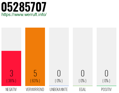 Rufnummer 05285707 Telefonnummer 05285707