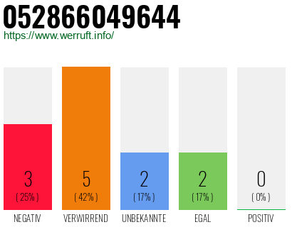Rufnummer 052866049644 Telefonnummer 052866049644