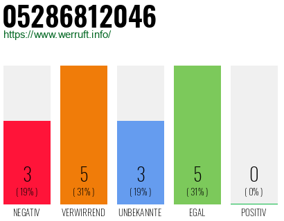 Rufnummer 05286812046 Telefonnummer 05286812046