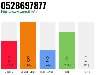 Rufnummer 0528697877 Telefonnummer 0528697877