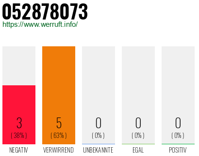 Rufnummer 052878073 Telefonnummer 052878073