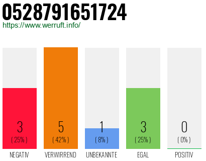 Rufnummer 0528791651724 Telefonnummer 0528791651724
