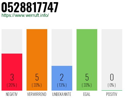 Rufnummer 0528817747 Telefonnummer 0528817747