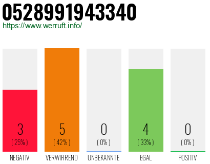 Rufnummer 0528991943340 Telefonnummer 0528991943340