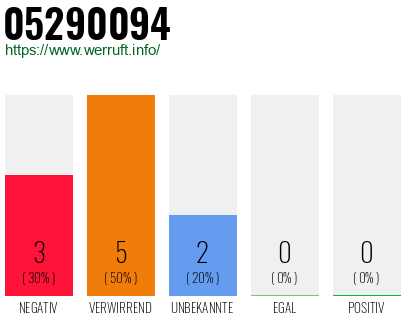 Rufnummer 05290094 Telefonnummer 05290094