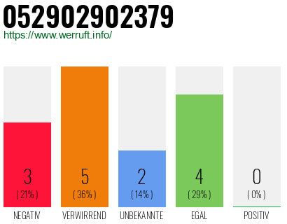 Rufnummer 052902902379 Telefonnummer 052902902379