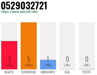 Rufnummer 0529032721 Telefonnummer 0529032721