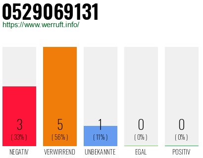 Rufnummer 0529069131 Telefonnummer 0529069131