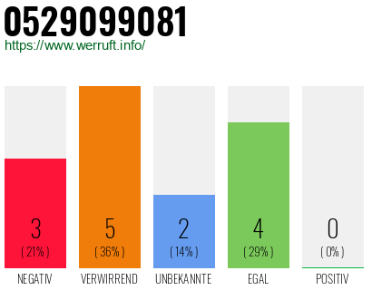 Rufnummer 0529099081 Telefonnummer 0529099081