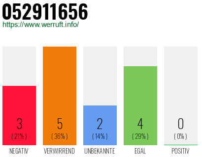 Rufnummer 052911656 Telefonnummer 052911656