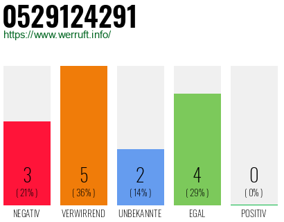 Rufnummer 0529124291 Telefonnummer 0529124291