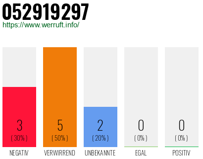 Rufnummer 052919297 Telefonnummer 052919297