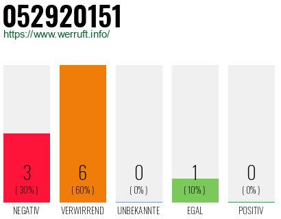 Rufnummer 052920151 Telefonnummer 052920151