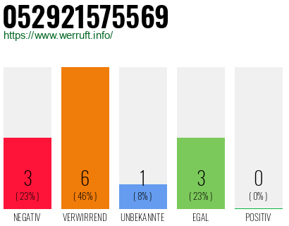 Rufnummer 052921575569 Telefonnummer 052921575569