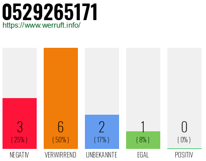 Rufnummer 0529265171 Telefonnummer 0529265171