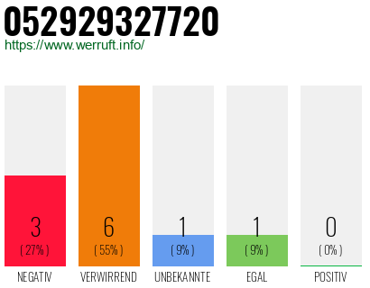 Rufnummer 052929327720 Telefonnummer 052929327720