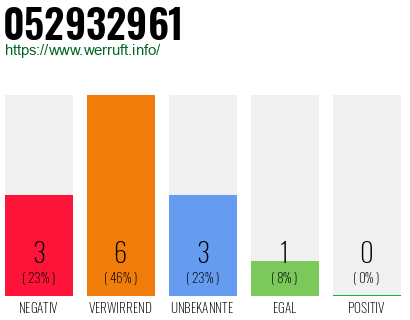 Rufnummer 052932961 Telefonnummer 052932961