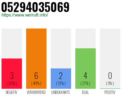 Rufnummer 05294035069 Telefonnummer 05294035069