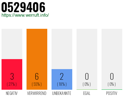 Rufnummer 0529406 Telefonnummer 0529406