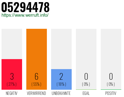 Rufnummer 05294478 Telefonnummer 05294478
