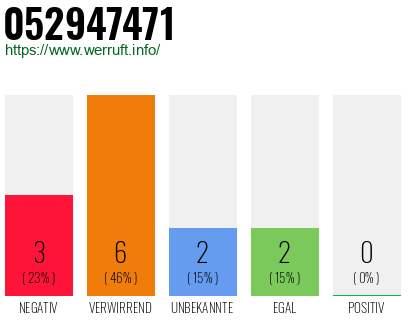 Rufnummer 052947471 Telefonnummer 052947471