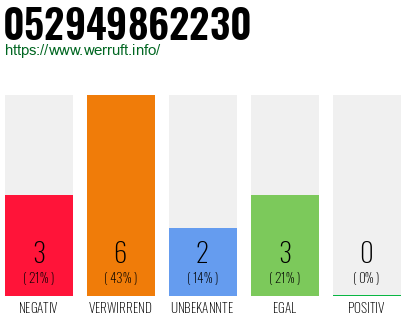 Rufnummer 052949862230 Telefonnummer 052949862230
