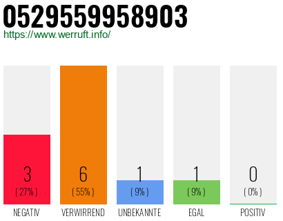 Rufnummer 0529559958903 Telefonnummer 0529559958903