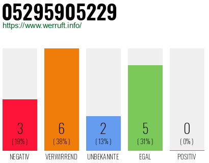 Rufnummer 05295905229 Telefonnummer 05295905229