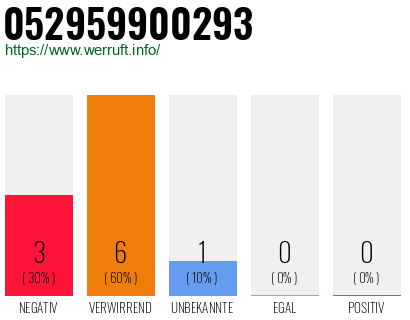 Rufnummer 052959900293 Telefonnummer 052959900293