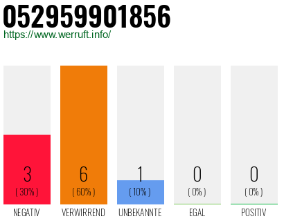 Rufnummer 052959901856 Telefonnummer 052959901856