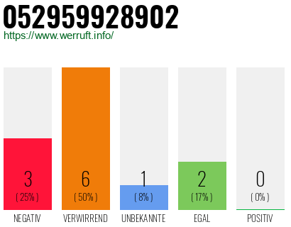 Rufnummer 052959928902 Telefonnummer 052959928902