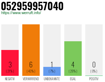 Rufnummer 052959957040 Telefonnummer 052959957040